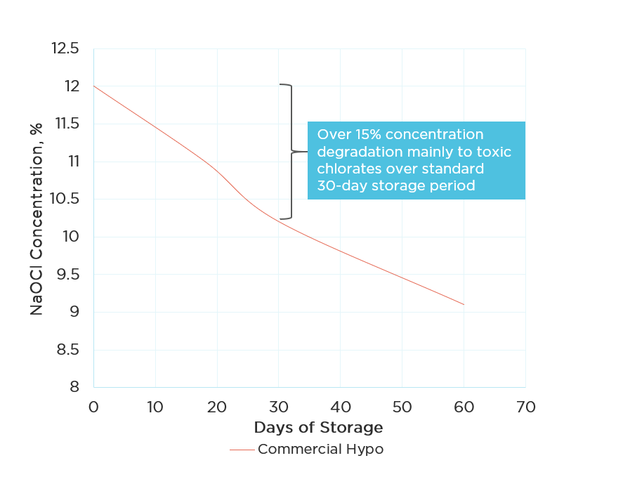 osec-degradation-graph